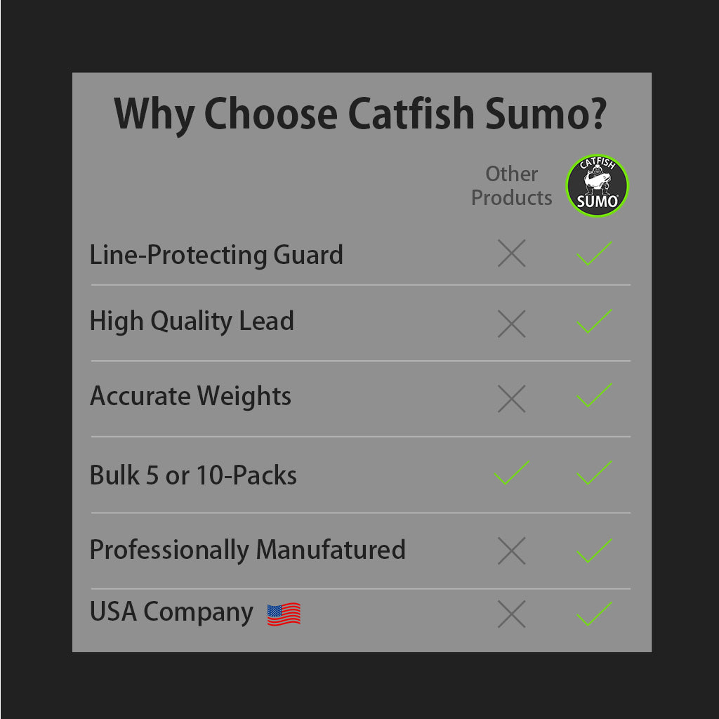 Catfish Sumo 3oz Flat No-Roll Lead Sinker Weights with Line-Protecting Inserts to Guard Against Damage in River (10-Pack)